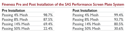 Rotary Crusher with SAS Performance Screen System